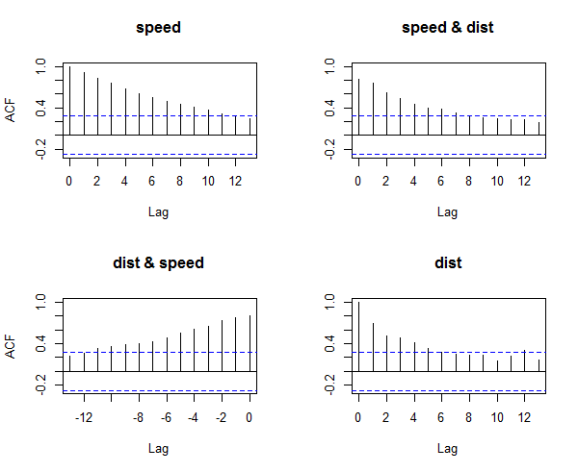 Figure 3: Detecting Auto-Correlation in Predictors